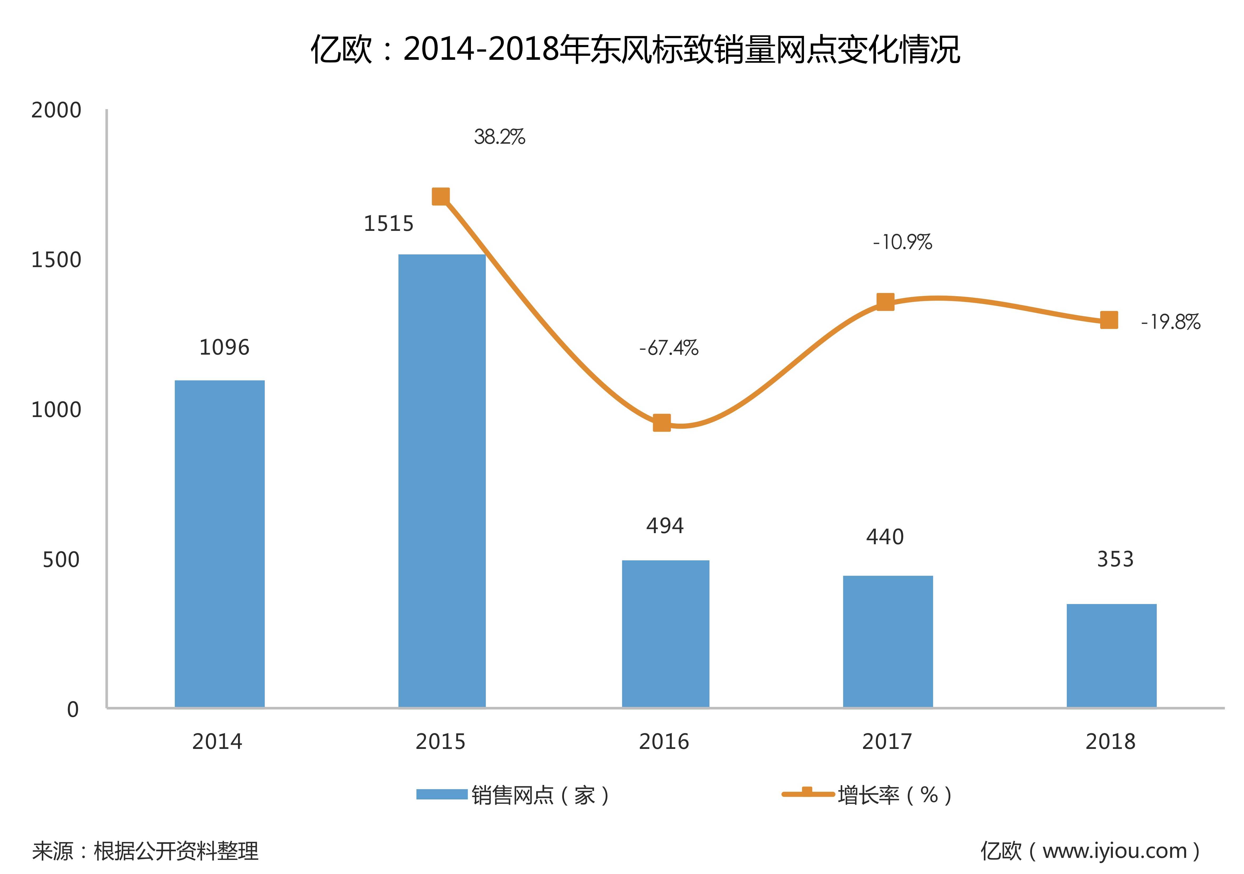 东风标致网点数量变化情况