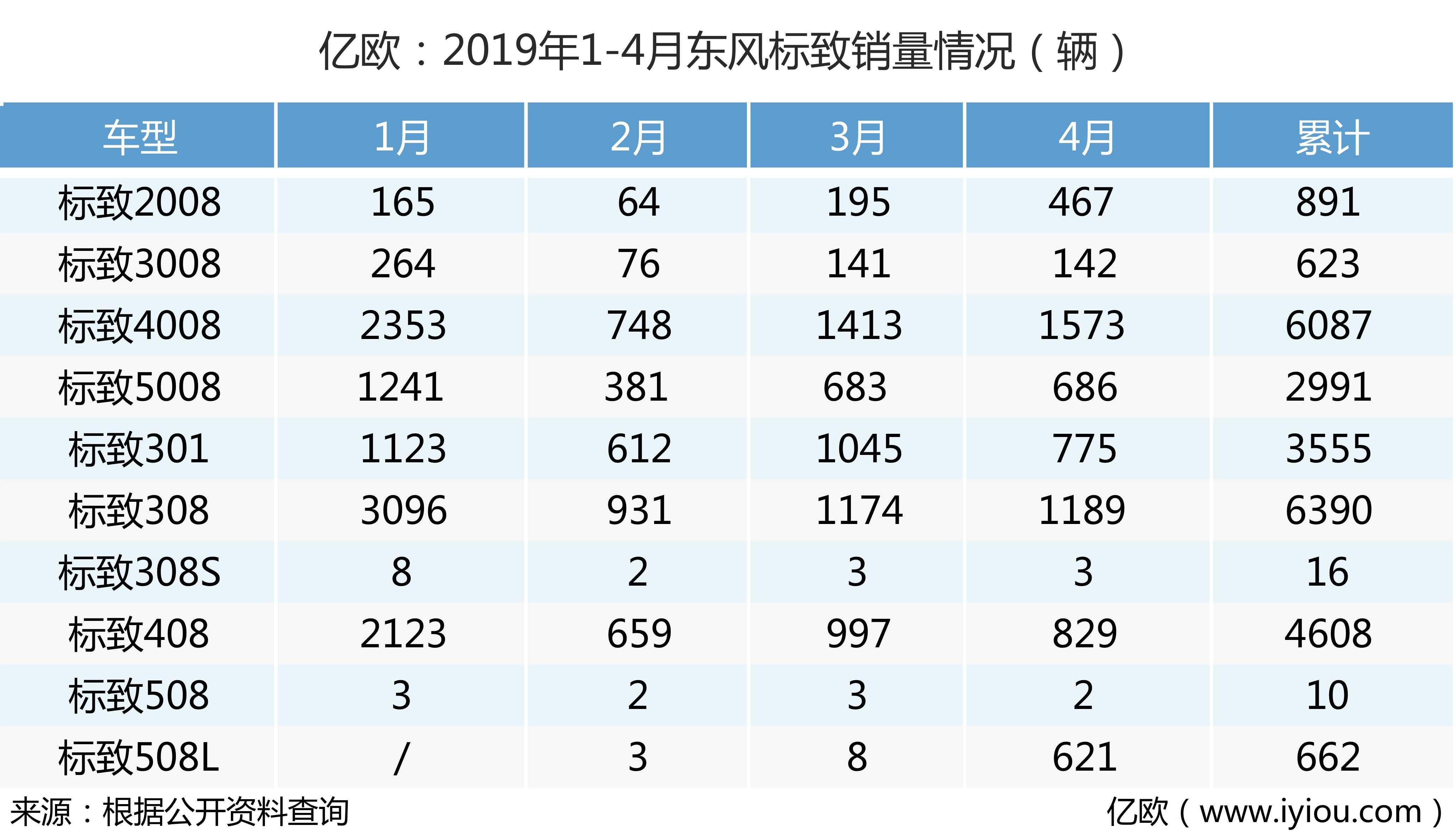 东风标致各车型销量情况