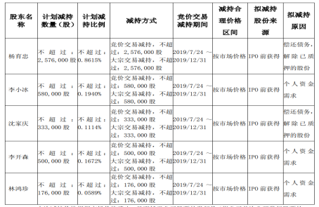 连续4日涨停后 龙马环卫遭董监高集体减持