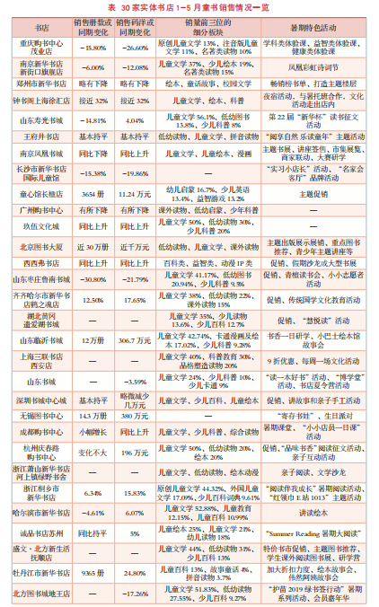 上半年童书零售市场如何？30家实体书店销售大调查