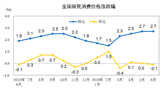 2019年6月份居民消费价格同比上涨2.7%