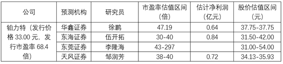 首批科创板股票估值盘点：铂力特