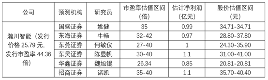 瀚川智能科创板上市在即 有券商给出超40元股价估值