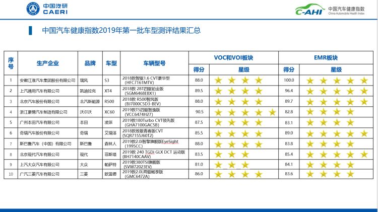 中国汽车健康指数2019年第一批车型测评结果发布 江淮汽车排名第一