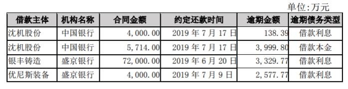 沈阳机床：公司及下属子公司部分债务逾期