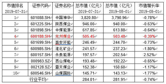 兖州煤业：集团完成H股股份增持