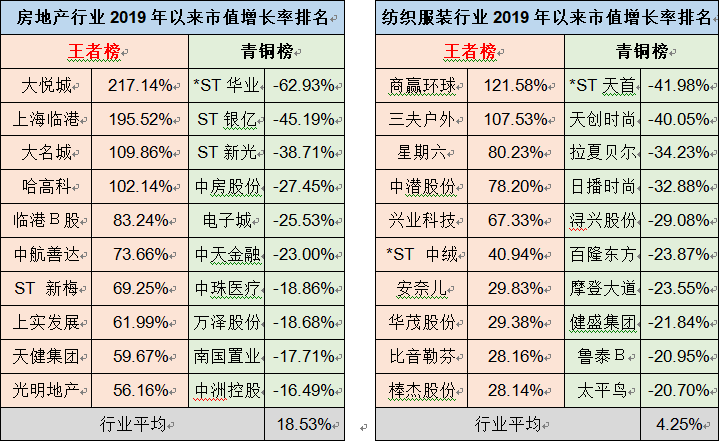 a股1-7月上市公司市值增长荣耀榜出炉