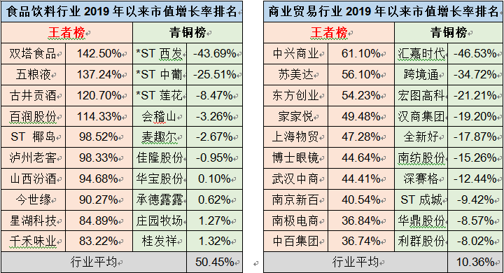 a股1-7月上市公司市值增长荣耀榜出炉