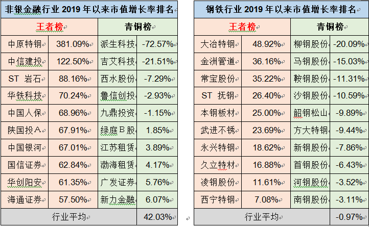 a股1-7月上市公司市值增长荣耀榜出炉