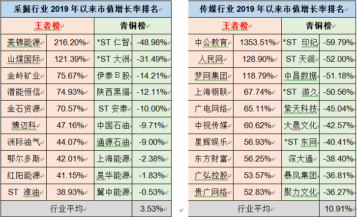 a股1-7月上市公司市值增长荣耀榜出炉