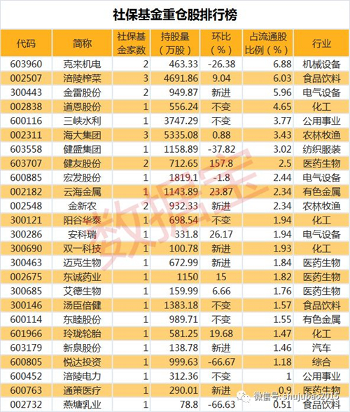 社保基金新动向：重仓白马股踩雷，新进增持这些股（名单）