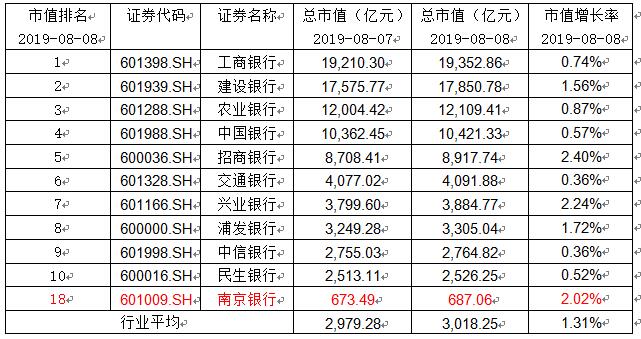 南京银行：大股东完成15,207,428股增持