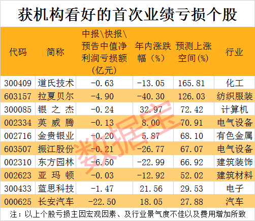 机构看好