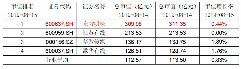 东方明珠：重大资产重组进展顺利