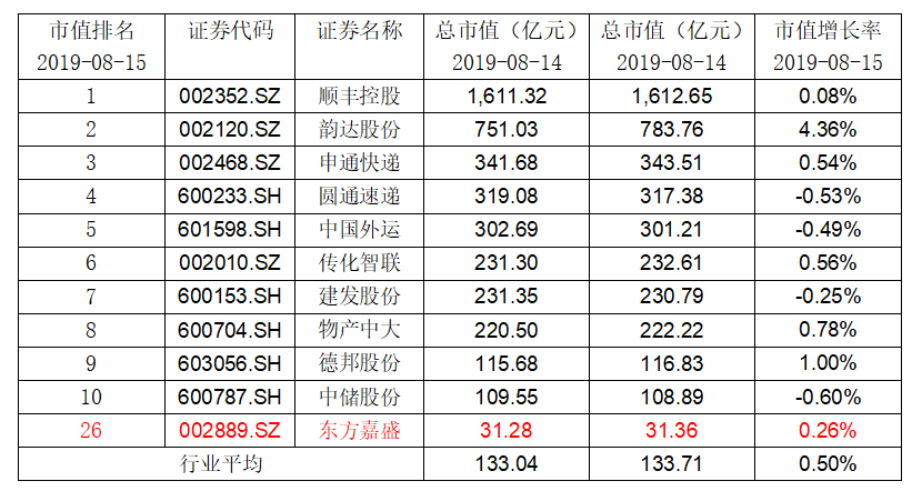 东方嘉盛：收购上海兴亚55%股权事宜进展顺利