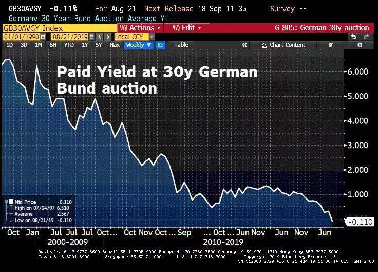 史上首次！德国以零利率卖国债惊动市场！