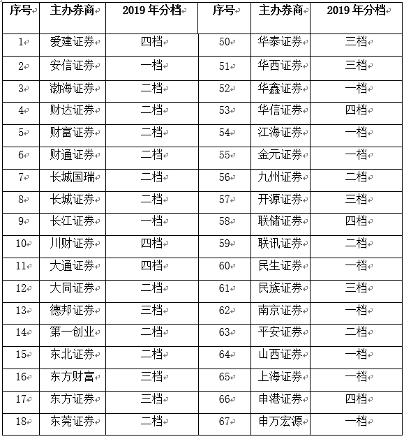 2019年度主办券商执业质量评价结果出炉 二十家券商获评一档