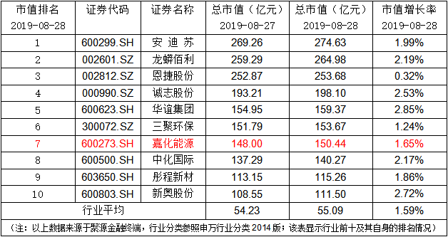 嘉化能源：集团办理5200万股股票质押式回购交易业务