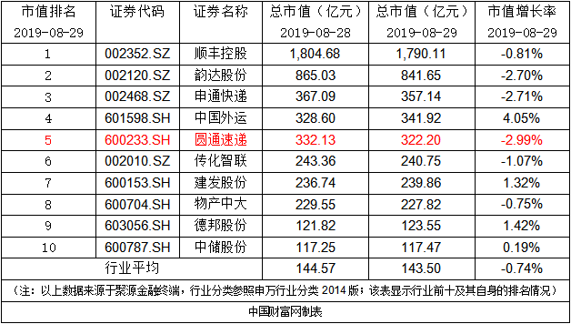 圆通速递：拟回购三期尚未解锁的限制性股票