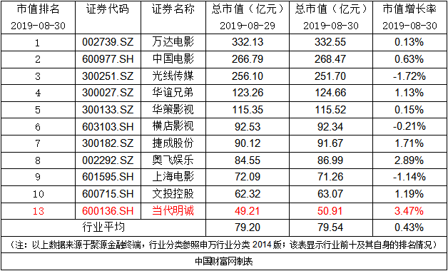 当代明诚：董事长完成50万股股票增持