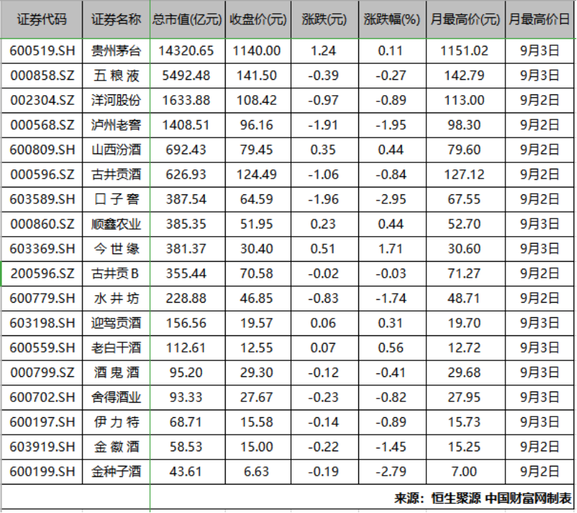 白酒板块震荡下行 机构：行业分化加剧 高端酒强者恒强