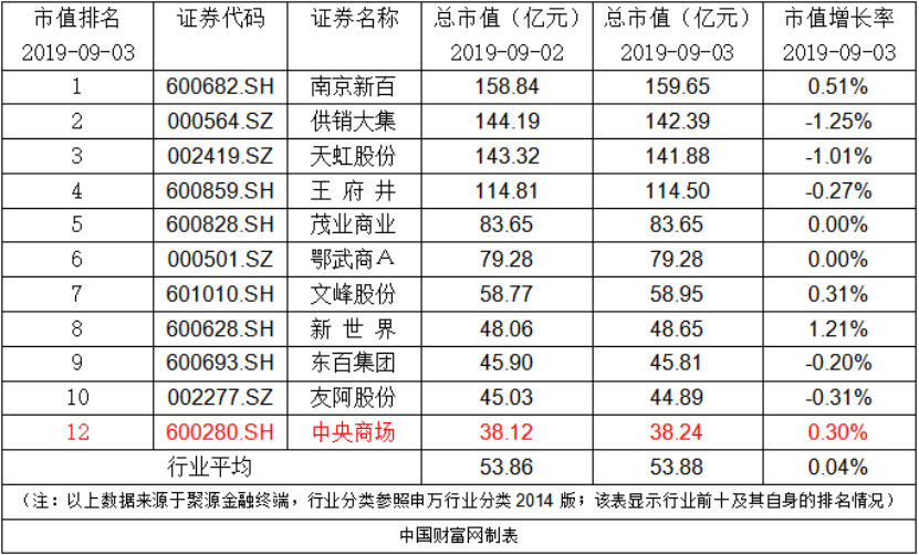 中央商场：公司累计回购5,414,668股股票