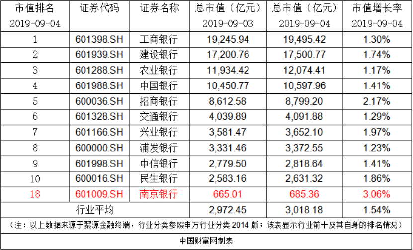 南京银行：大股东拟增持不超过3亿元的公司股份