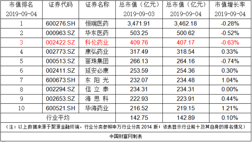 科伦药业:目前公司累计回购3,755,997股股票