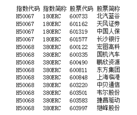 上证180等风险加权等指数样本股9月16日起将调整