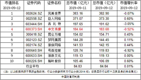 中文传媒：公司累计回购1381.15万股股票   