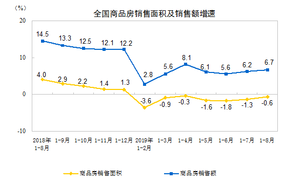 2019年1—8月份全国房地产开发投资和销售情况