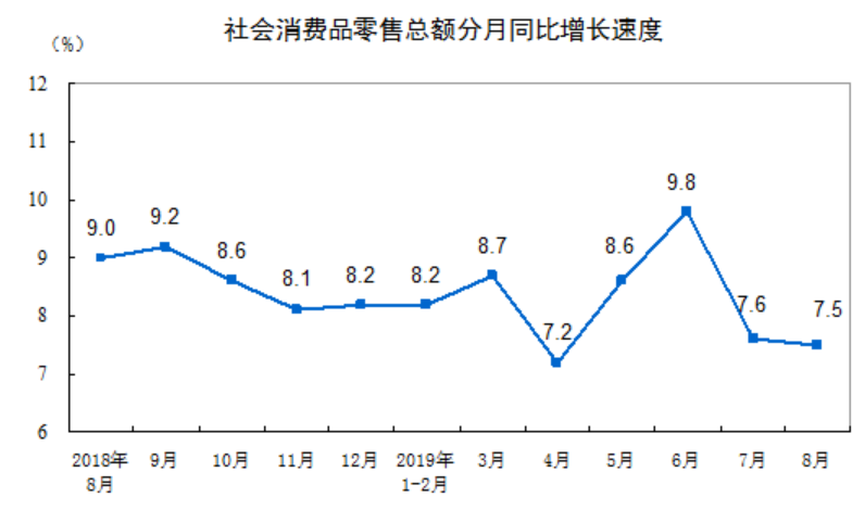 统计局：8月社会消费品零售总额同比增长7.5%