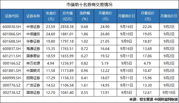 资本市场改革逐渐深入 机构：重视券商行业配置价值