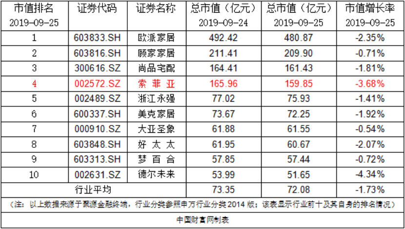 索菲亚:回购股份注销完成