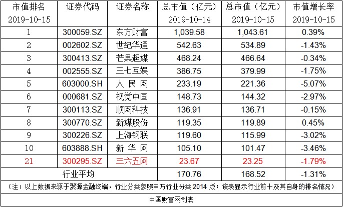 三六五网：完成回购注销部分限制性股票