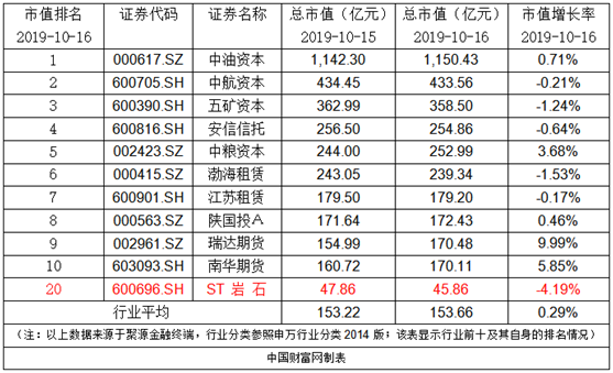 ​ST岩石：控股股东已增持5%股份 完成增持计划