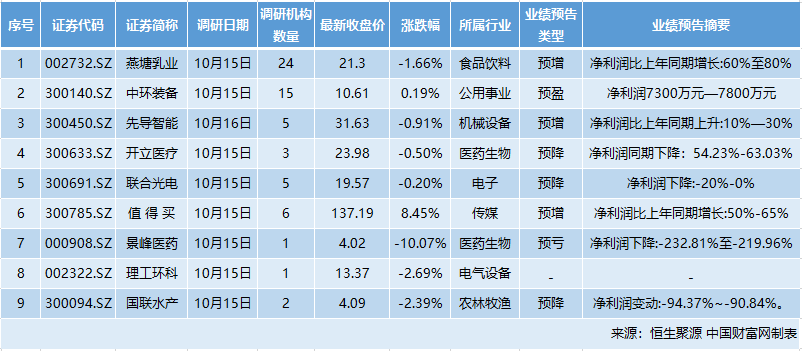 近两日9家公司接受62家机构调研 这个话题最受关注