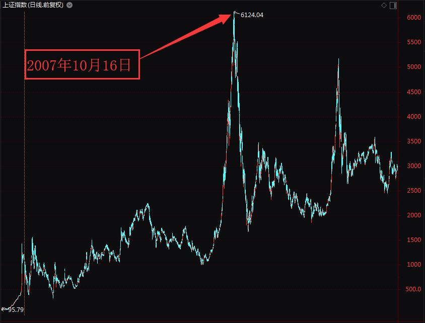 6124点12周年,a股最硬