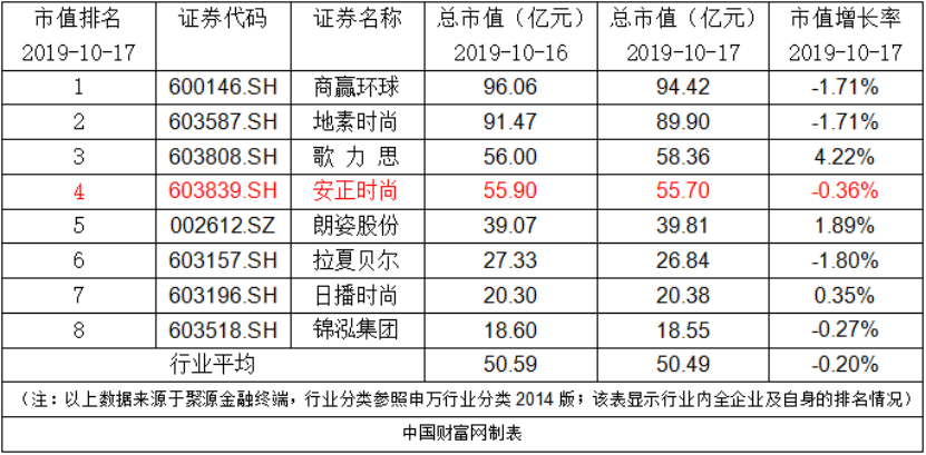 安正时尚将于近日回购注销25万限制性股票