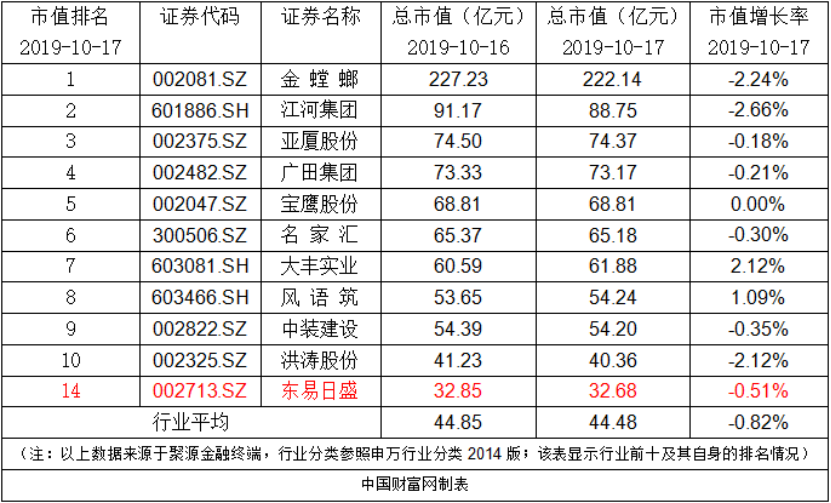 东易日盛：完成回购注销71.05万股限制性股票
