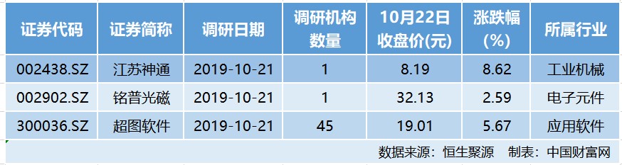 地理信息化龙头拐点将至？ 45家机构密集调研超图软件