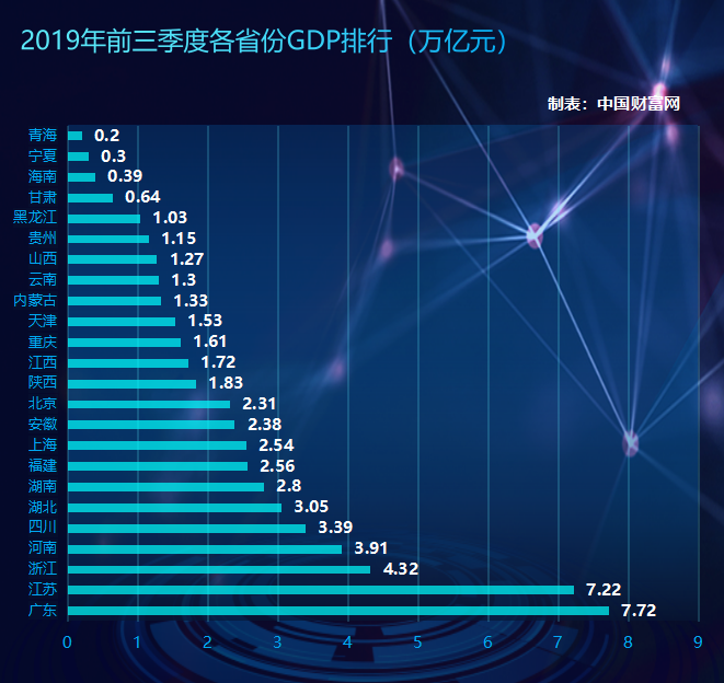24省份三季报：广东GDP领跑全国 江苏首进7万亿俱乐部