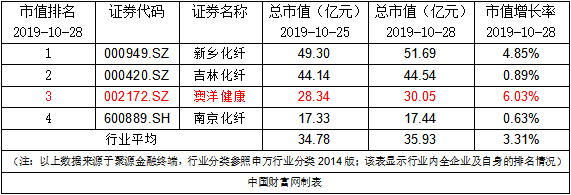 澳洋健康：以债转股方式向子公司增资8亿元