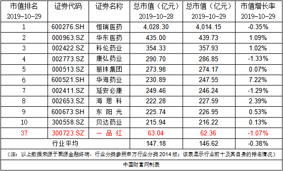 一品红：完成回购注销4.02万股限制性股票