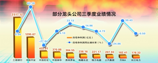 三季报收官 近3700家公司净利增长7.5%