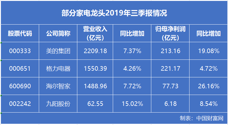 “双十一”带动家电销售井喷 行业龙头个股受关注