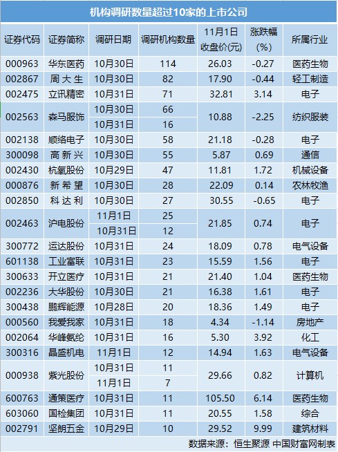 57家公司接受898家机构密集调研 三季报依然是关注重点