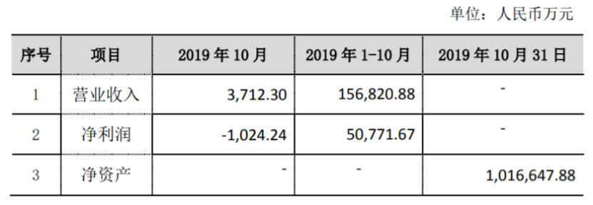 哈投股份：江海证券10月亏损1024.24万元