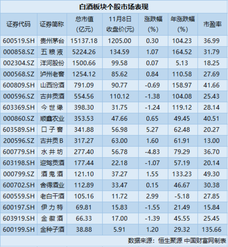 白酒板块回暖 机构建议三维度寻找四季度高确定性标的