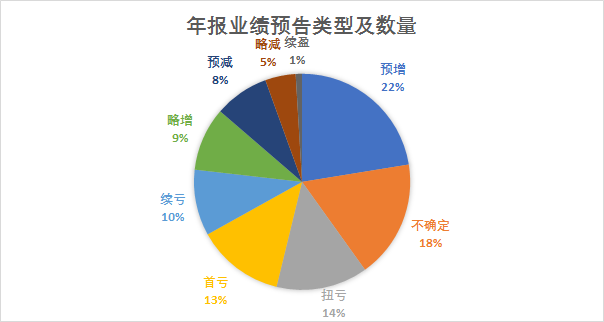 年报业绩抢先看：93股业绩预告翻倍，这些风险需要注意